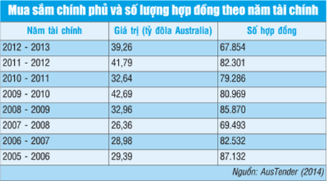 Quy mô thị trường mua sắm chính phủ Australia Thông tin về chi mua sắm chính phủ của Australia (Kỳ 1) Quy mô thị trường mua sắm chính phủ Australia Thông tin về chi mua sắm chính phủ của Australia (Kỳ 1)