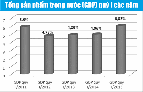 GDP quý I/2015 của cả nước tăng 6,03% GDP quý I/2015 của cả nước tăng 6,03%